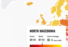 Maqedonia e Veriut në vendin e 87-të në listën e Indeksit të Perceptimit të Korrupsionit të Transparency International