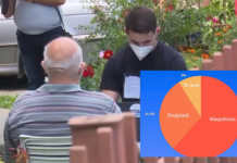 Rezultatet jozyrtare të regjistrimit në Maqedoni, 63-65% maqedonas, rreth 24.7% shqiptarë