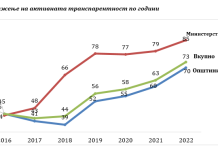 Transparenca mesatare aktive e institucioneve në vitin 2022 është 73 për qind