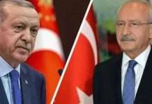 Numërohen 45 për qind e votave, Erdogan prin me 52%