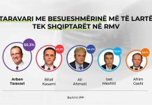 Instituti Arben Xhaferi: Taravari politikani më i besueshëm te shqiptarët në RMV