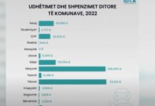 IDEA: Komunat e Tetovës dhlae Kërçovës harxhuan mbi 200 mijë euro për udhëtime