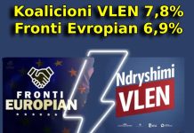 Sondazhi i fundit i IPSOS: Koalicioni Vlen 7,8%, Fronti 6,9% (Foto)