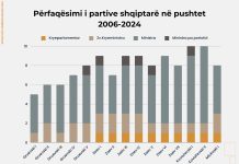 IPP “Arbën Xhaferi”: Përfaqësimi i shqiptarëve më mirë se në qeverisjen Gruevski