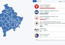 Vetëvendosja 42%, PDK 22.68%! Numërohen 73% të votave