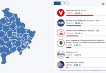 KQZ del me rezultate të reja, numërohen 90.09 për qind e votave