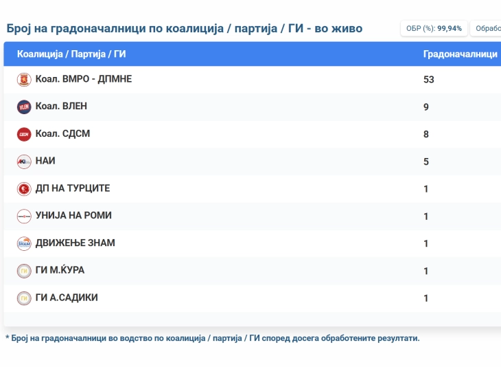 VMRO-DPMNE në raundin e parë fitoi 32 komuna, VLEN 5, AKI 4, LSDM 3