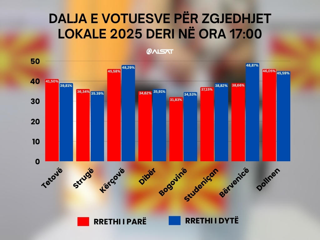 Deri në orën 17:00, jehona e votuesve është 38%