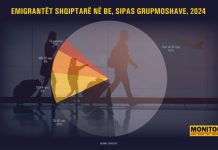 Shqipërisë po i ikin të rinjtë/ 62% e emigrantëve nën 35 vjeç, largohen dhe familjet e reja