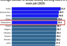 Eurostat: Maqedonia e Veriut mes vendeve me javën më të gjatë të punës në Evropë
