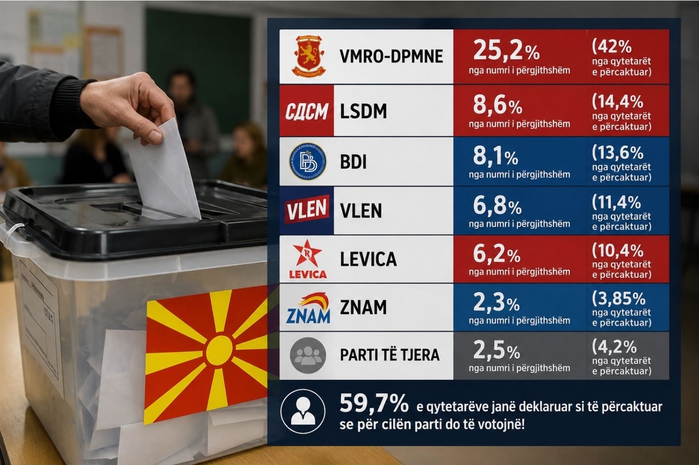 Anketat e fundit në Maqedoni: VMRO-DPMNE triumfon ndaj LSDM, ndërsa BDI kalon VLEN-in 