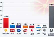 Anketë: VMRO bindshëm e para, BDI pak para VLEN-it!